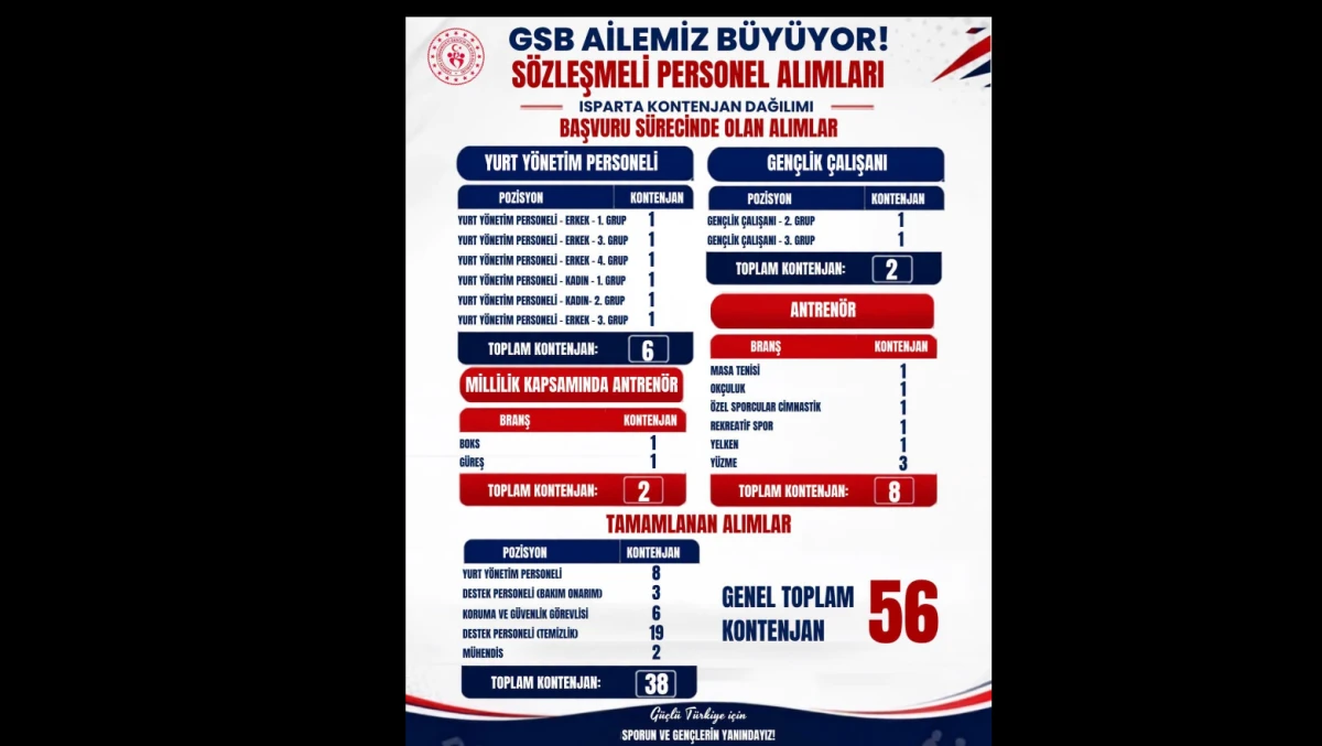 Isparta'ya Gen&ccedil;lik ve Spor Bakanlığı'ndan 56 Personel Kontenjanı